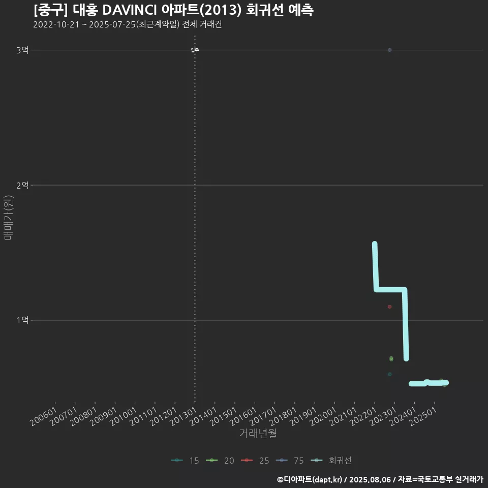 [중구] 대흥 DAVINCI 아파트(2013) 회귀선 예측