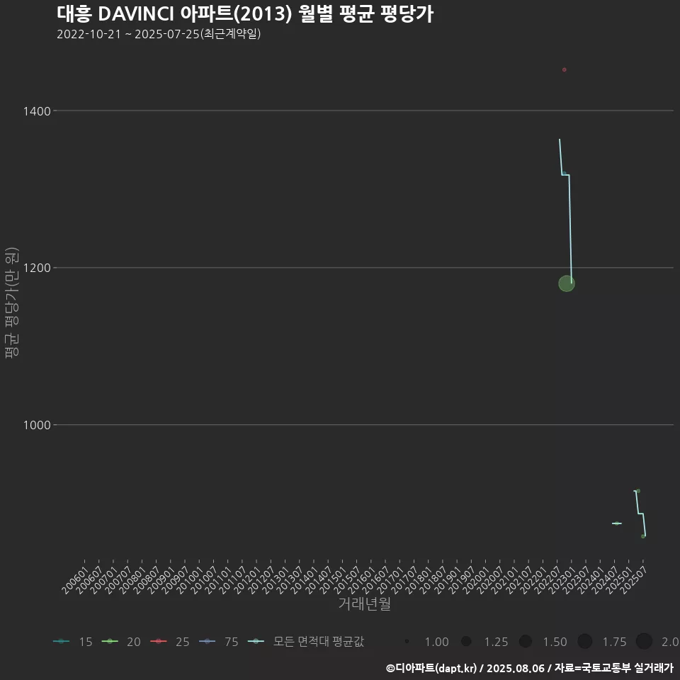 대흥 DAVINCI 아파트(2013) 월별 평균 평당가