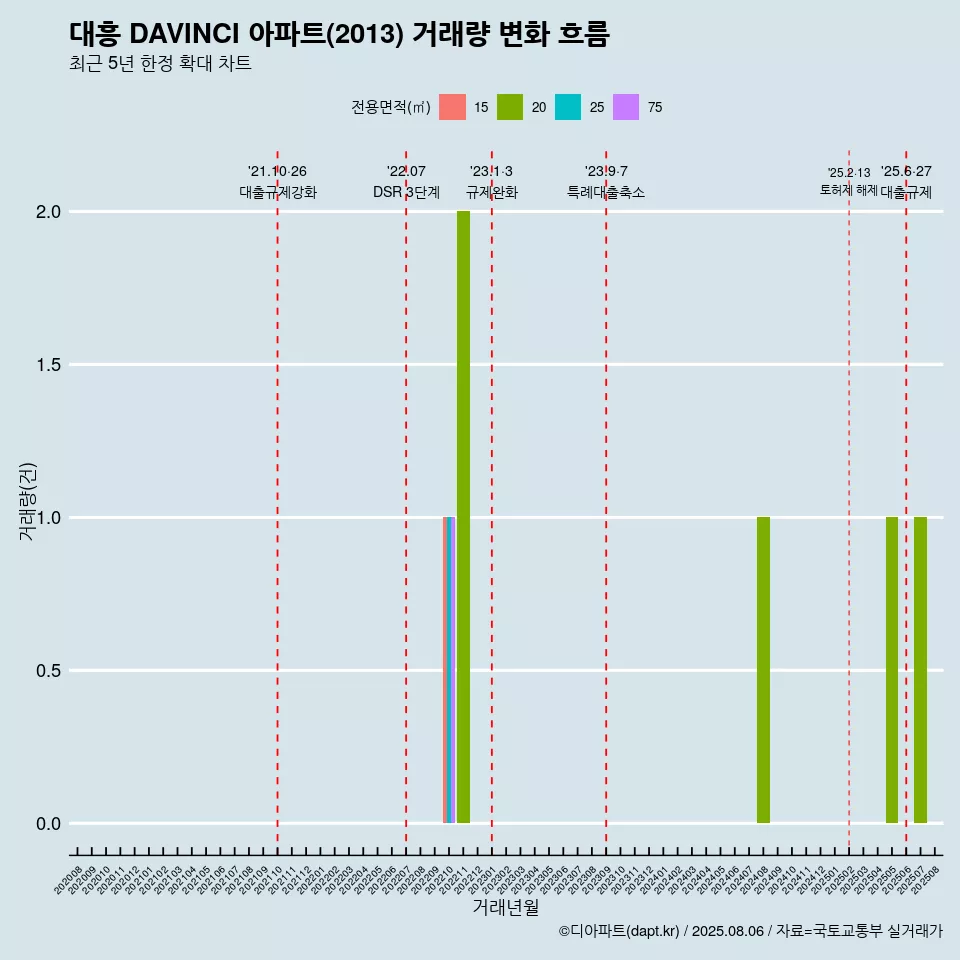 대흥 DAVINCI 아파트(2013) 거래량 변화 흐름