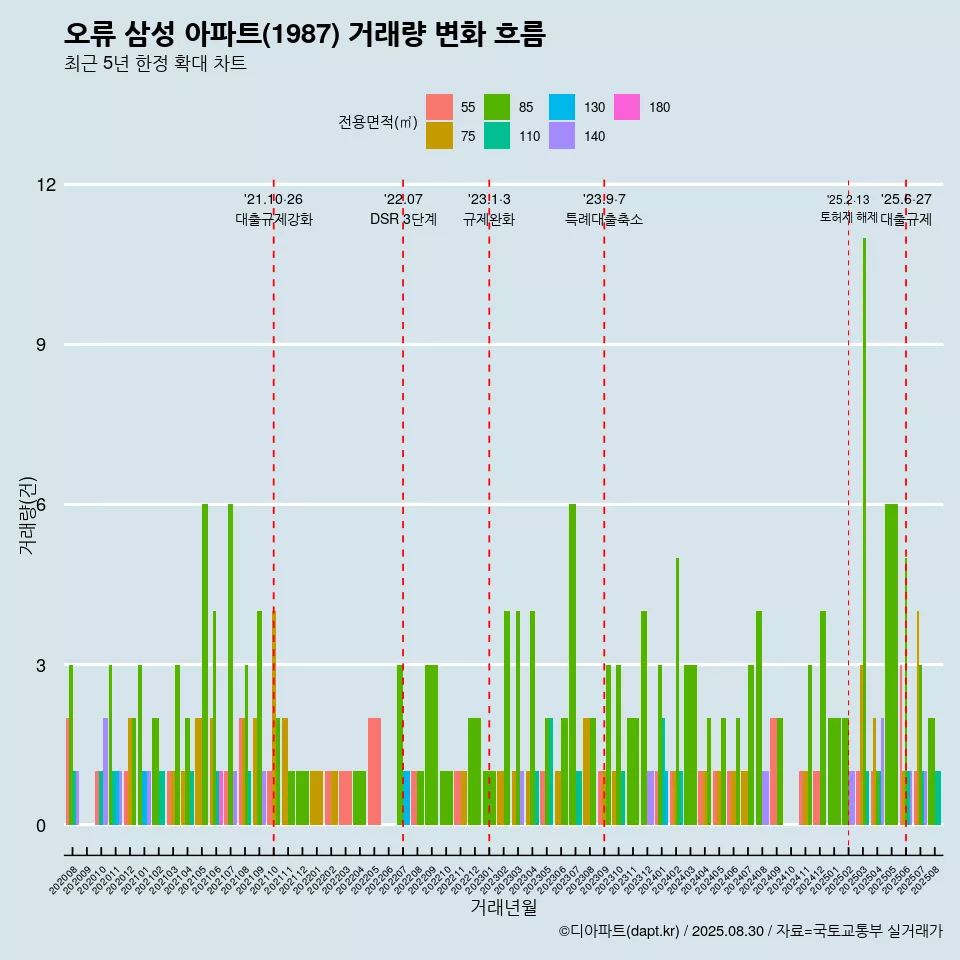 오류 삼성 아파트(1987) 거래량 변화 흐름