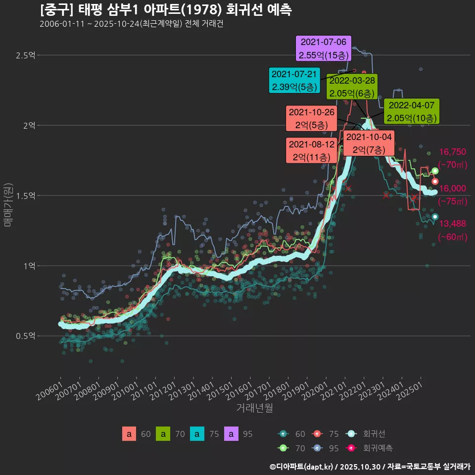 [중구] 태평 삼부1 아파트(1978) 회귀선 예측