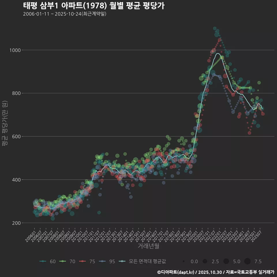 태평 삼부1 아파트(1978) 월별 평균 평당가