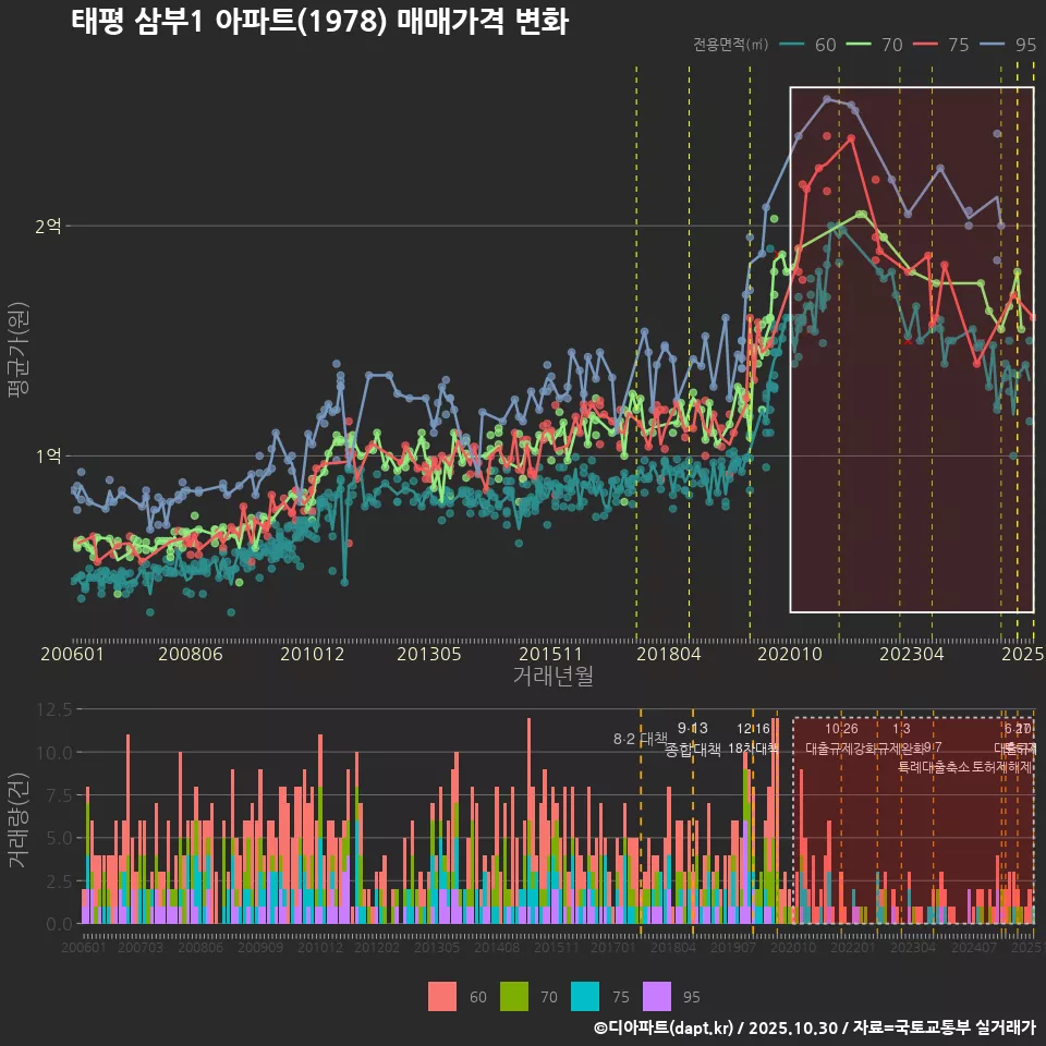 태평 삼부1 아파트(1978) 매매가격 변화