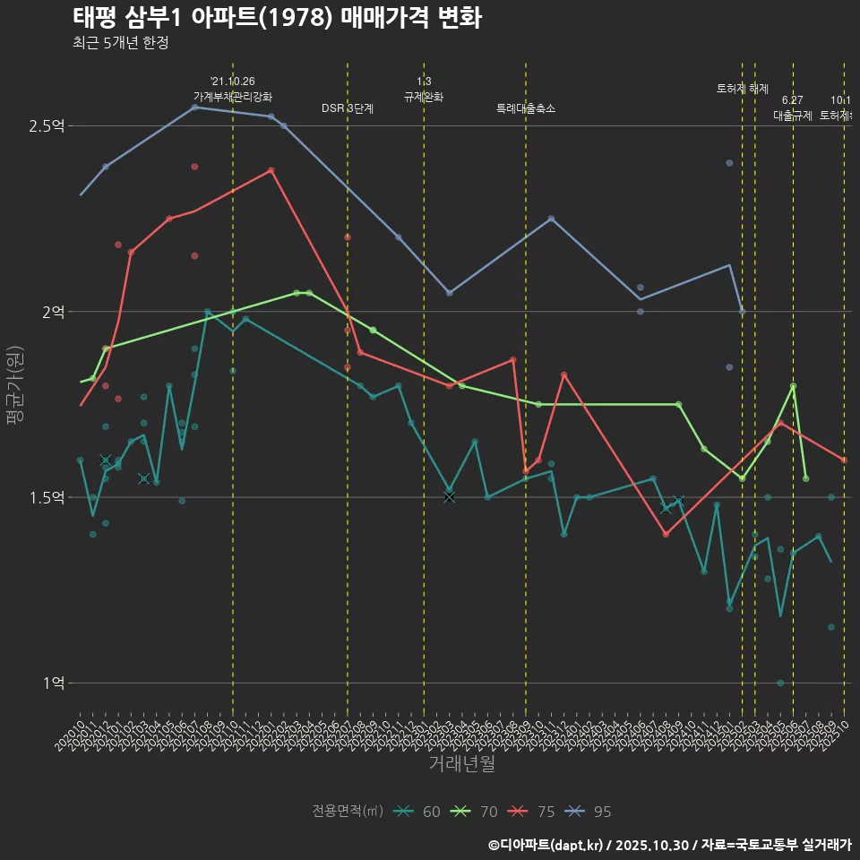 태평 삼부1 아파트(1978) 매매가격 변화