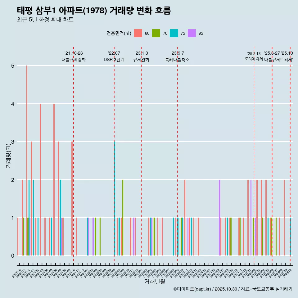 태평 삼부1 아파트(1978) 거래량 변화 흐름