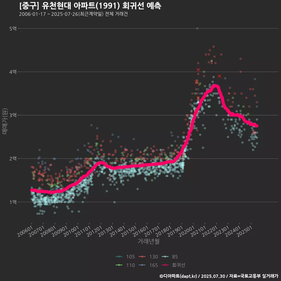 [중구] 유천현대 아파트(1991) 회귀선 예측