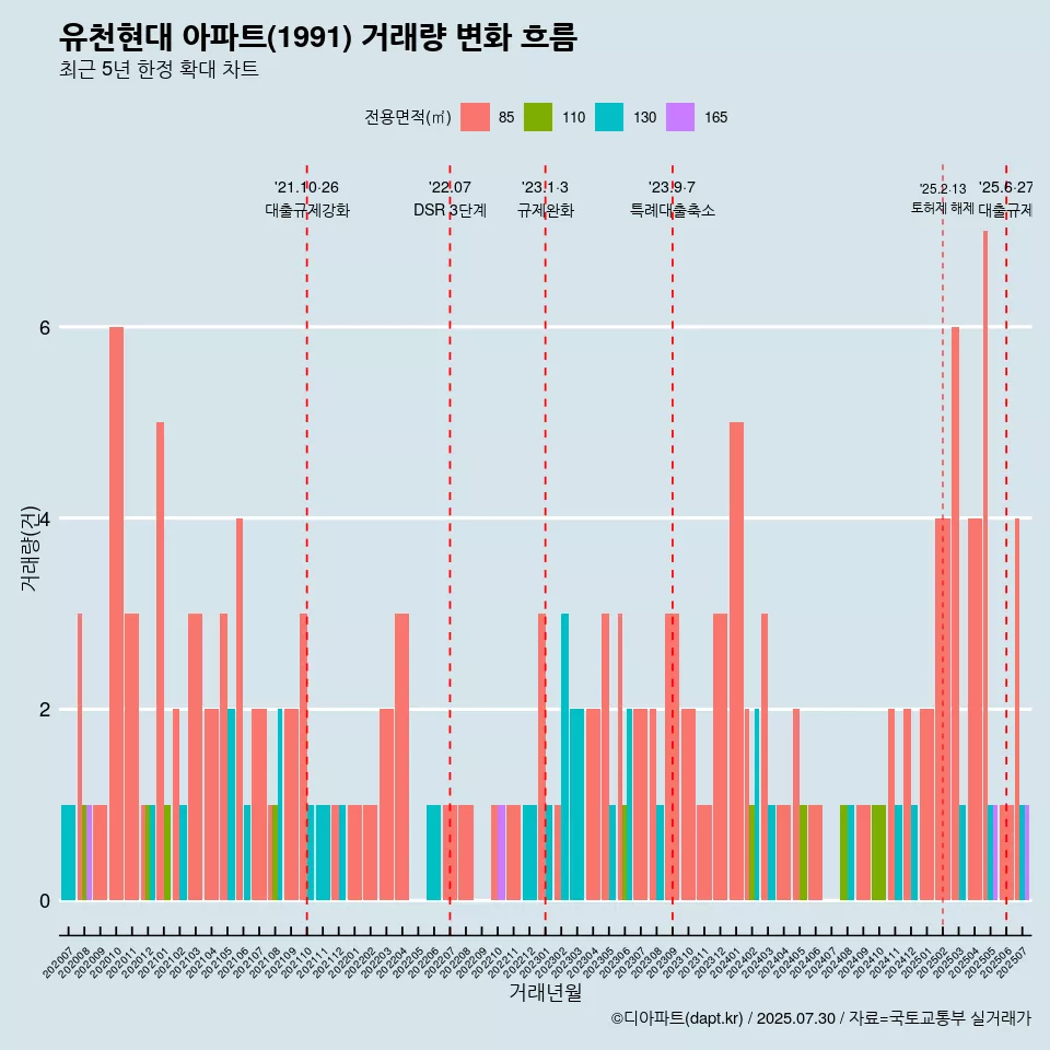 유천현대 아파트(1991) 거래량 변화 흐름