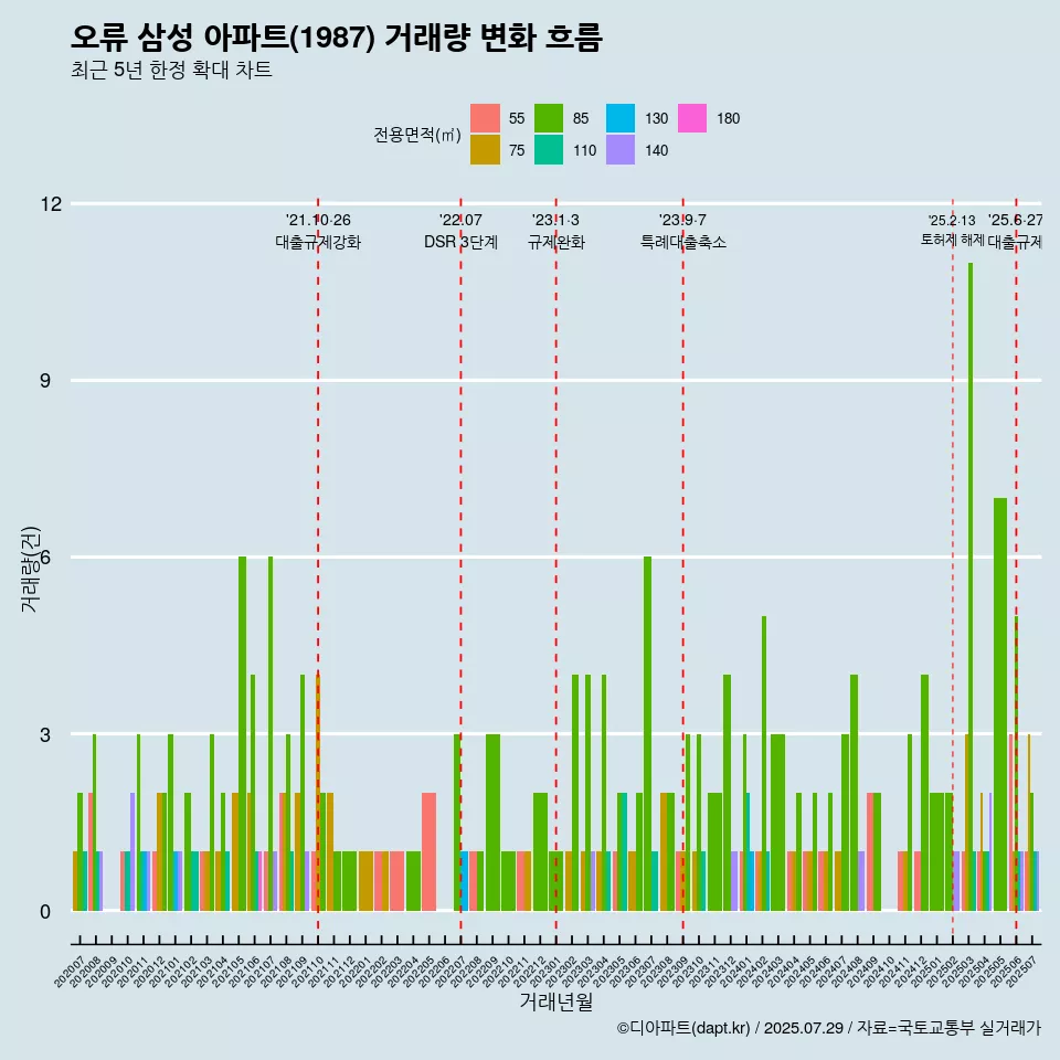 오류 삼성 아파트(1987) 거래량 변화 흐름