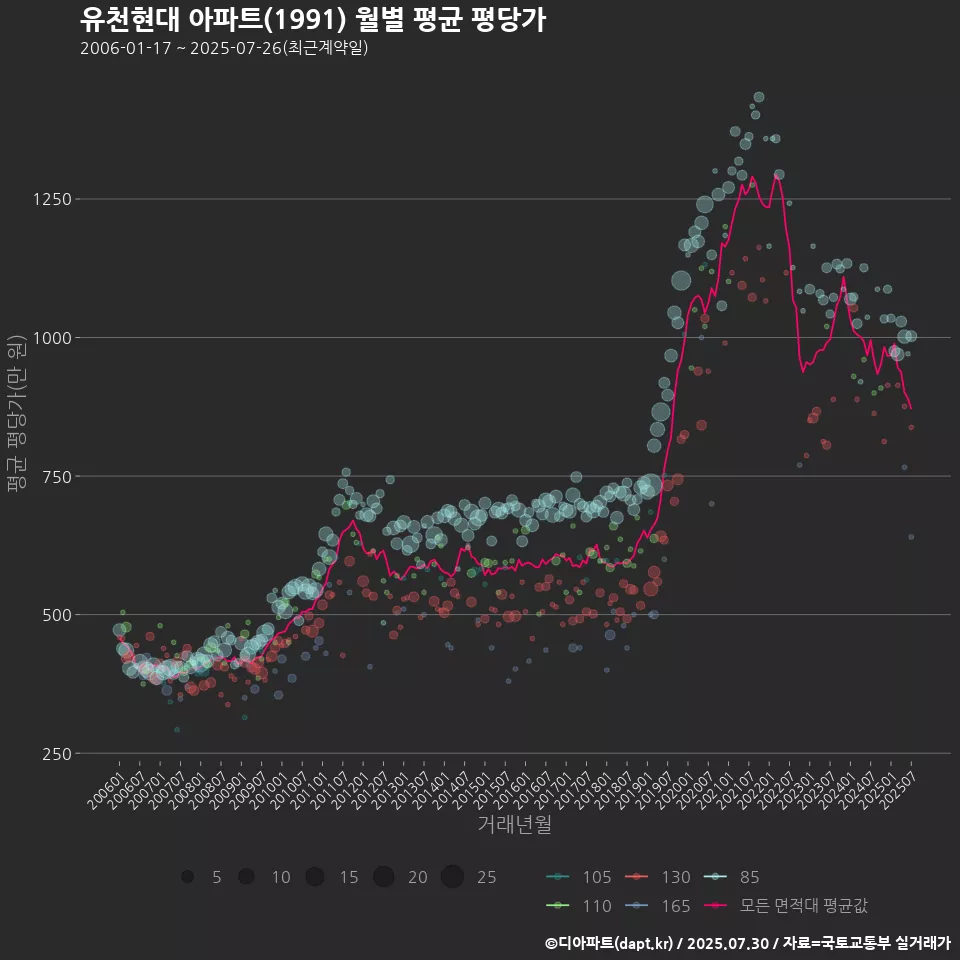 유천현대 아파트(1991) 월별 평균 평당가