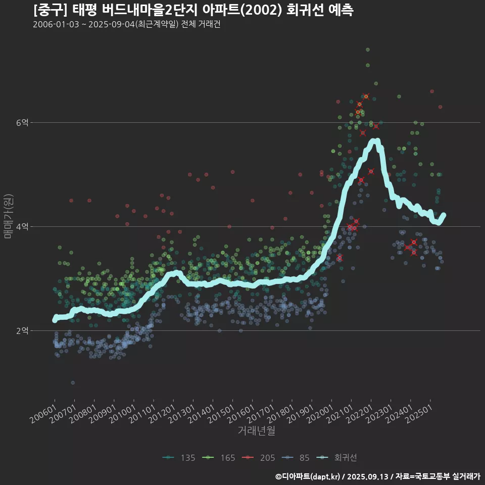 [중구] 태평 버드내마을2단지 아파트(2002) 회귀선 예측
