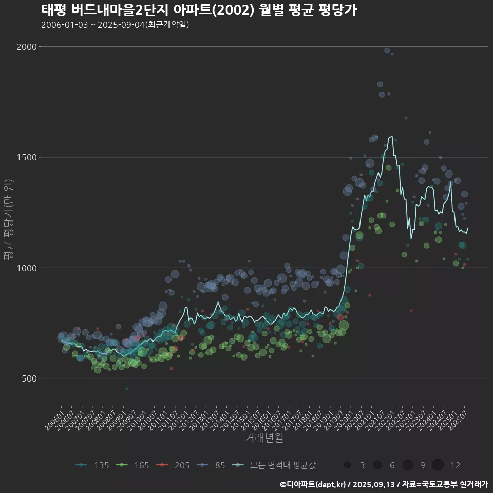 태평 버드내마을2단지 아파트(2002) 월별 평균 평당가