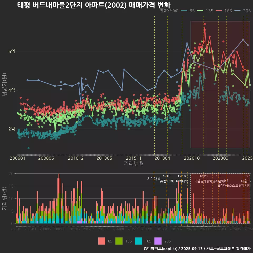 태평 버드내마을2단지 아파트(2002) 매매가격 변화