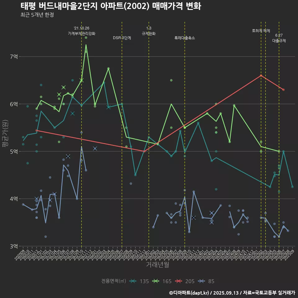 태평 버드내마을2단지 아파트(2002) 매매가격 변화