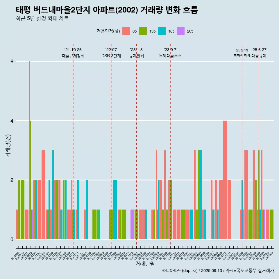 태평 버드내마을2단지 아파트(2002) 거래량 변화 흐름