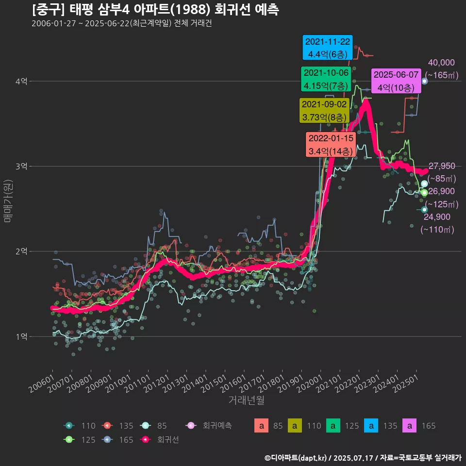[중구] 태평 삼부4 아파트(1988) 회귀선 예측