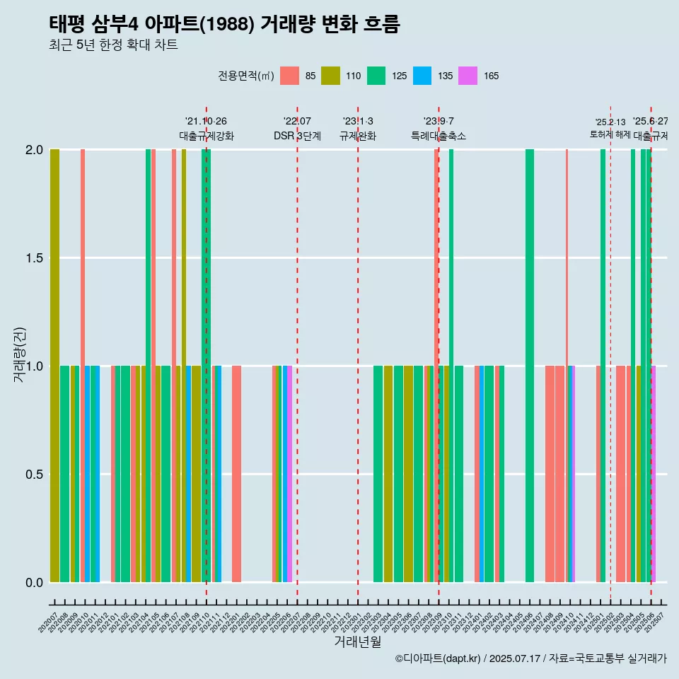 태평 삼부4 아파트(1988) 거래량 변화 흐름