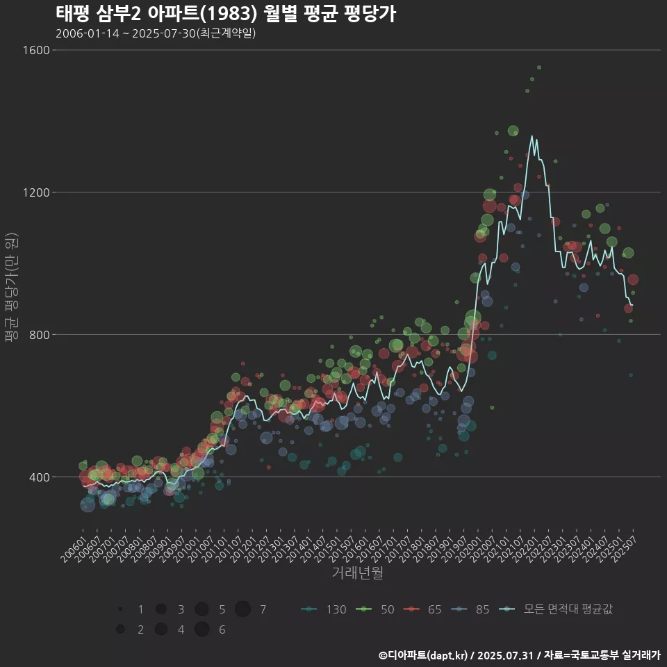 태평 삼부2 아파트(1983) 월별 평균 평당가
