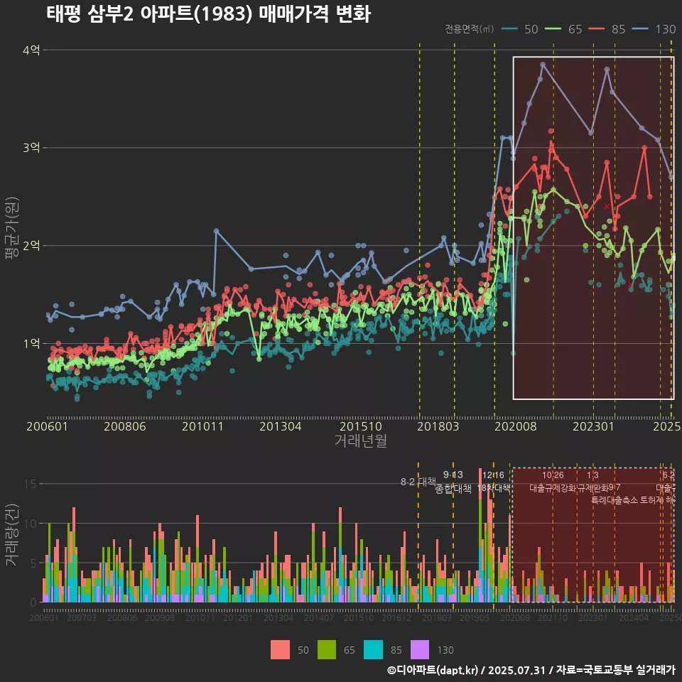 태평 삼부2 아파트(1983) 매매가격 변화