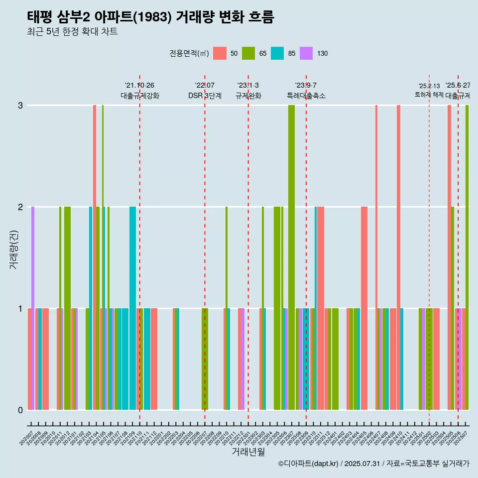 태평 삼부2 아파트(1983) 거래량 변화 흐름