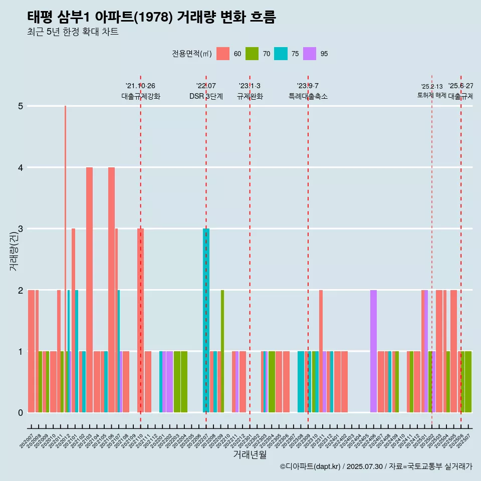 태평 삼부1 아파트(1978) 거래량 변화 흐름