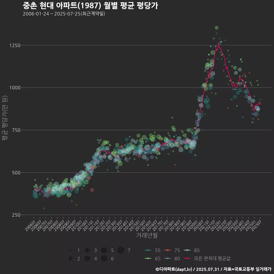 중촌 현대 아파트(1987) 월별 평균 평당가