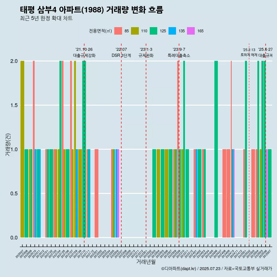태평 삼부4 아파트(1988) 거래량 변화 흐름