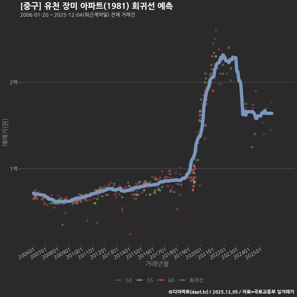 [중구] 유천 장미 아파트(1981) 회귀선 예측