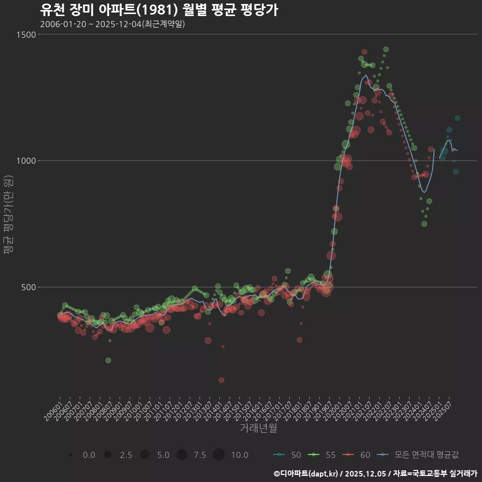 유천 장미 아파트(1981) 월별 평균 평당가