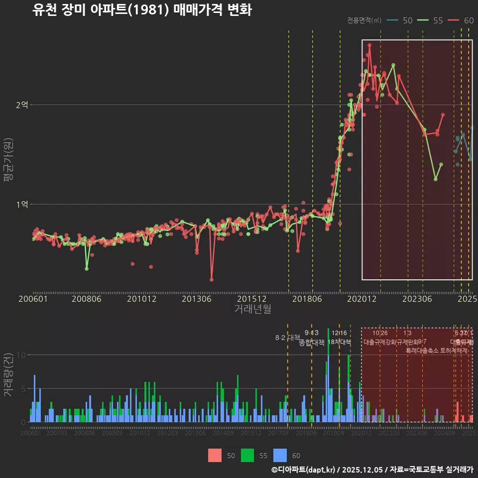 유천 장미 아파트(1981) 매매가격 변화