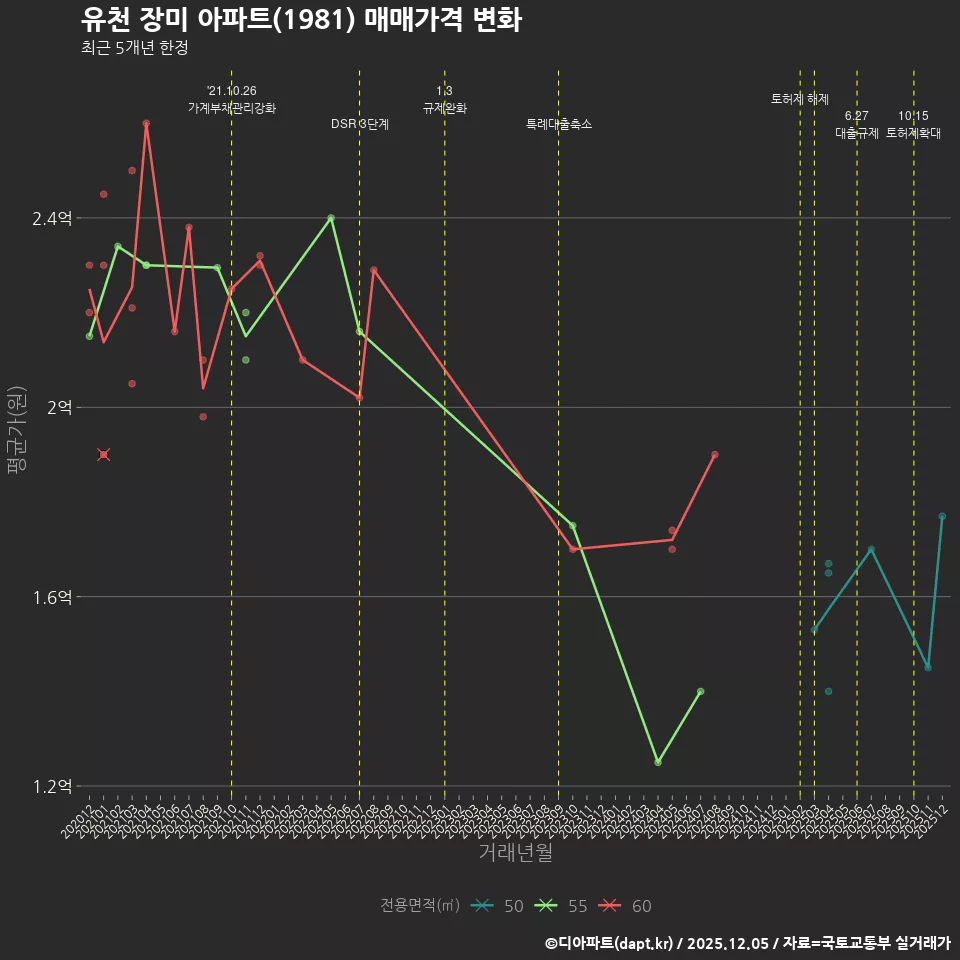 유천 장미 아파트(1981) 매매가격 변화