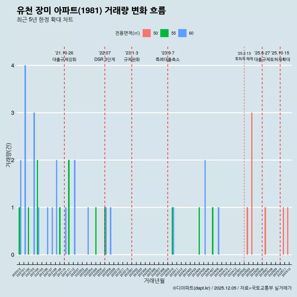유천 장미 아파트(1981) 거래량 변화 흐름