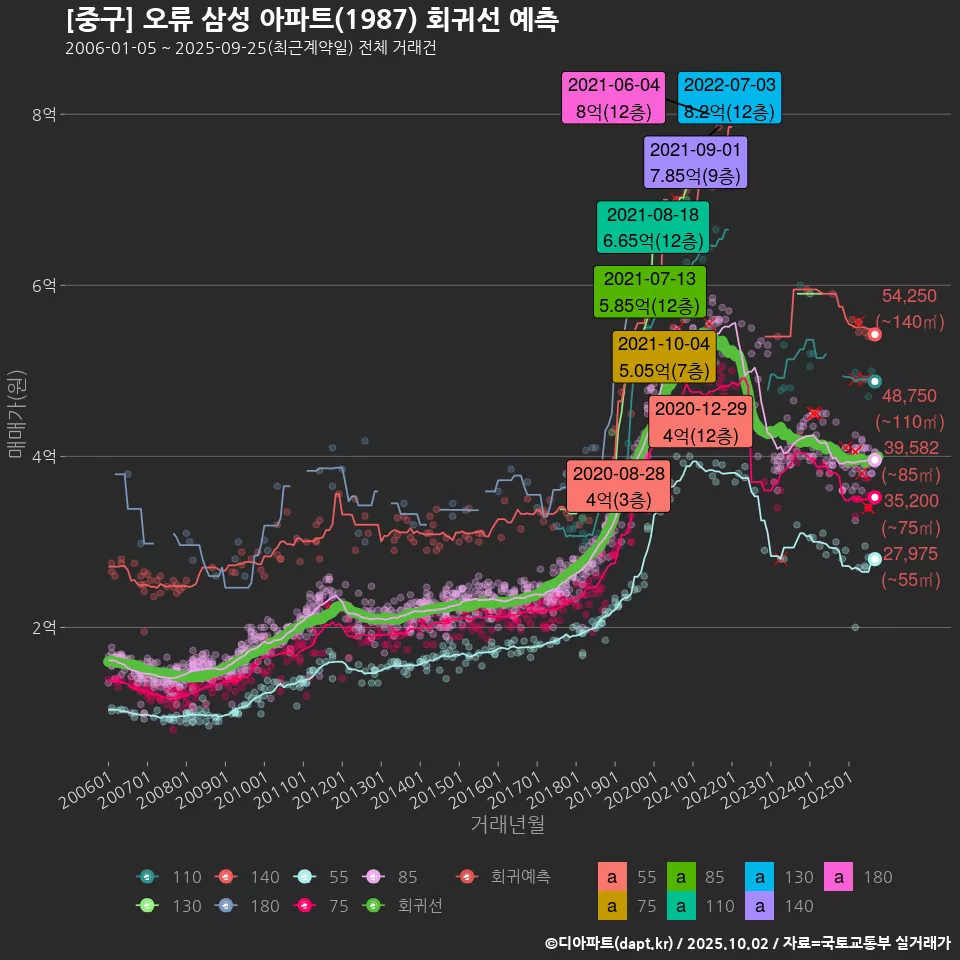[중구] 오류 삼성 아파트(1987) 회귀선 예측
