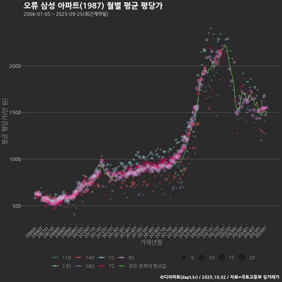 오류 삼성 아파트(1987) 월별 평균 평당가