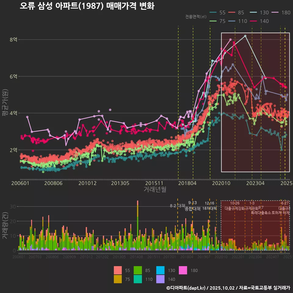 오류 삼성 아파트(1987) 매매가격 변화