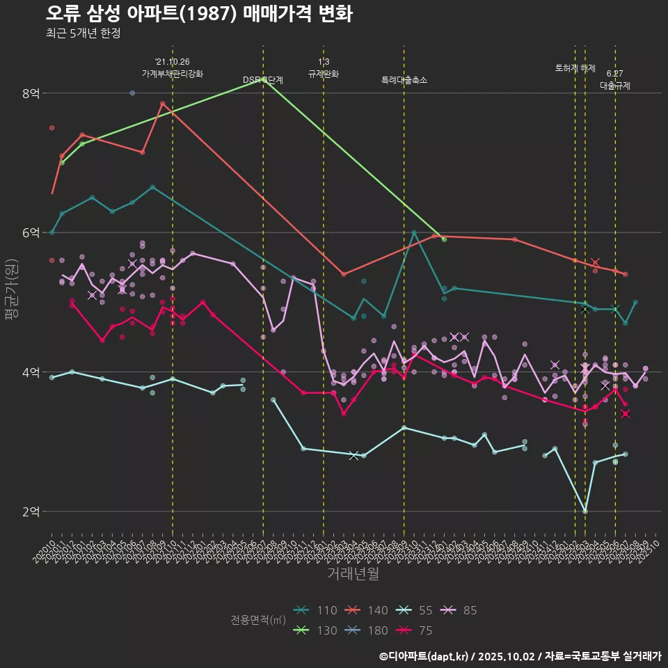 오류 삼성 아파트(1987) 매매가격 변화