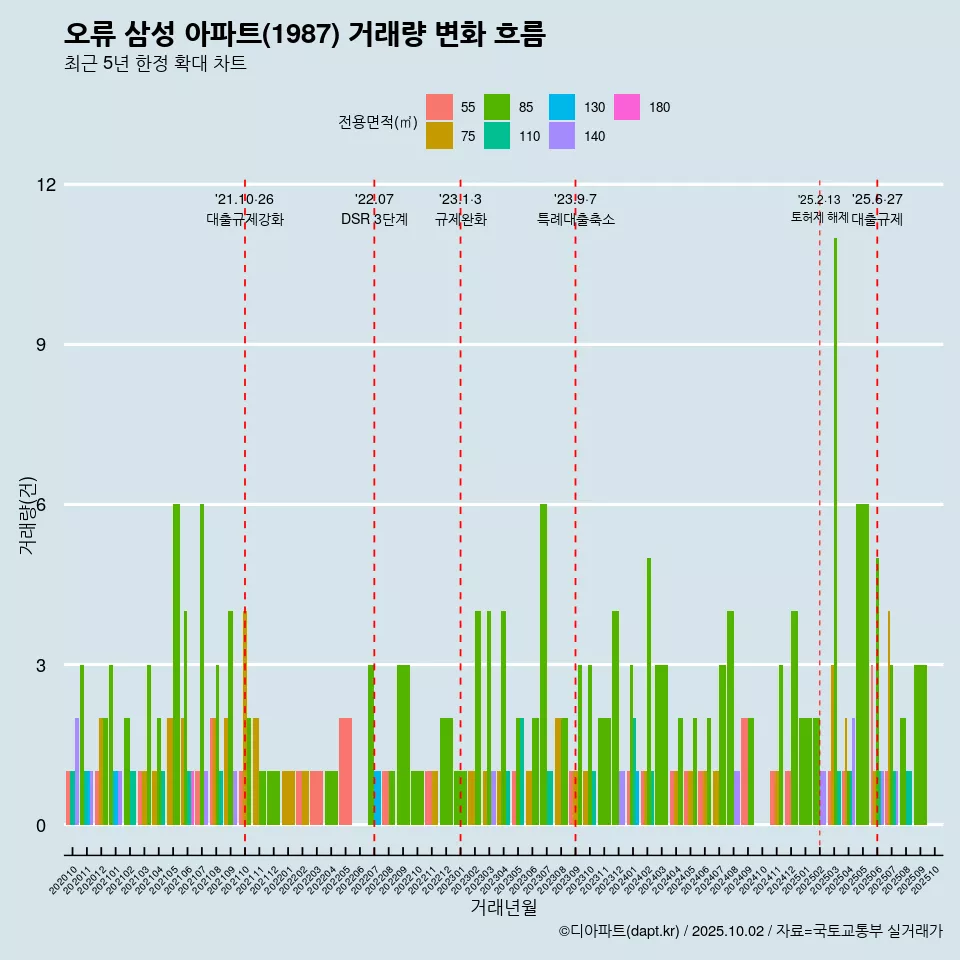 오류 삼성 아파트(1987) 거래량 변화 흐름