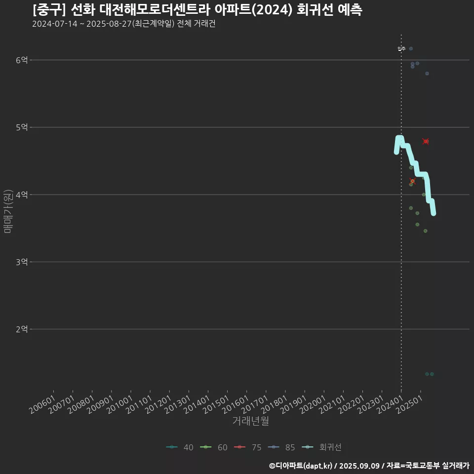 [중구] 선화 대전해모로더센트라 아파트(2024) 회귀선 예측
