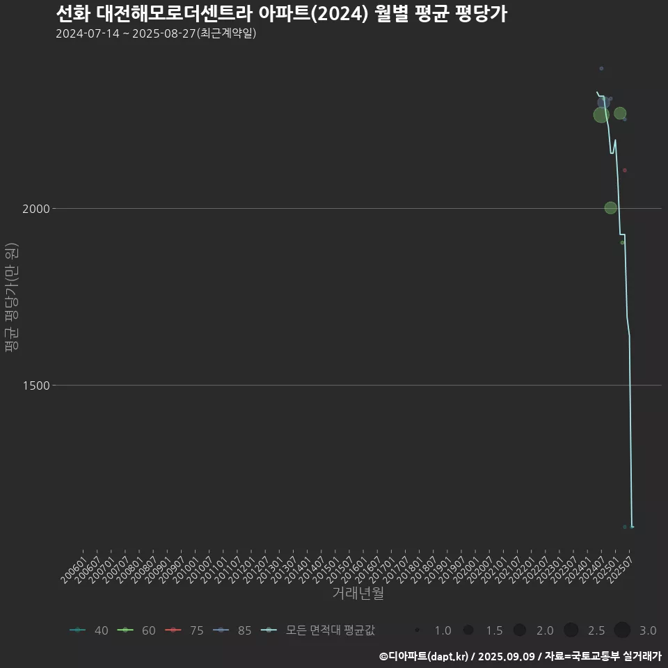 선화 대전해모로더센트라 아파트(2024) 월별 평균 평당가