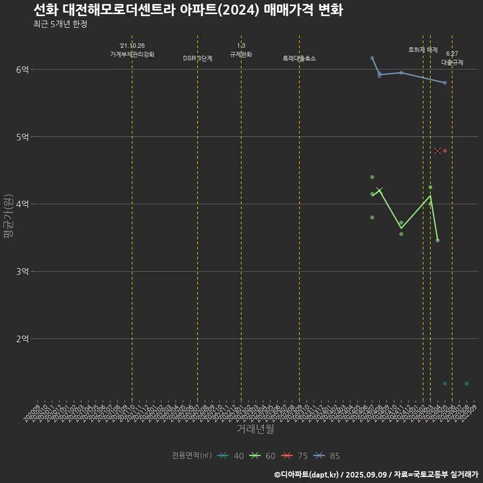 선화 대전해모로더센트라 아파트(2024) 매매가격 변화