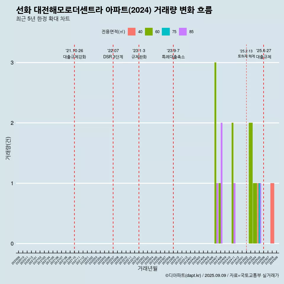 선화 대전해모로더센트라 아파트(2024) 거래량 변화 흐름