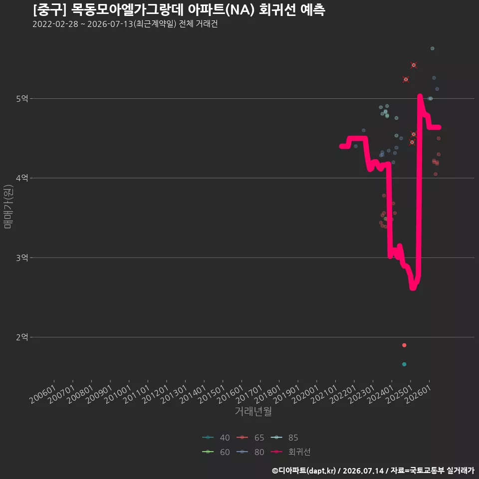 [중구] 목동모아엘가그랑데 아파트(NA) 회귀선 예측