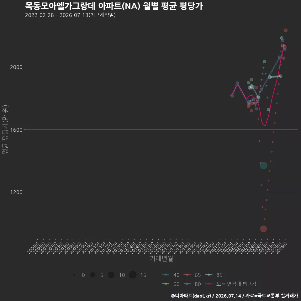 목동모아엘가그랑데 아파트(NA) 월별 평균 평당가