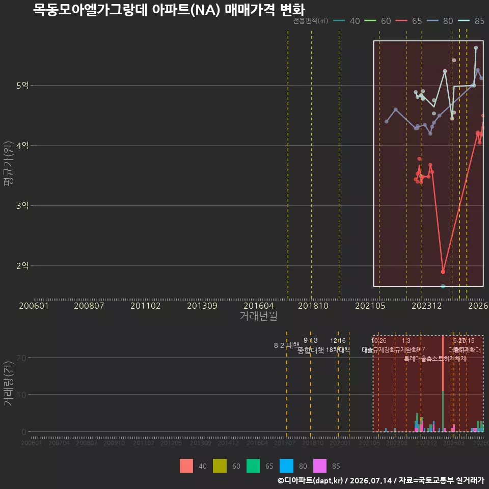 목동모아엘가그랑데 아파트(NA) 매매가격 변화