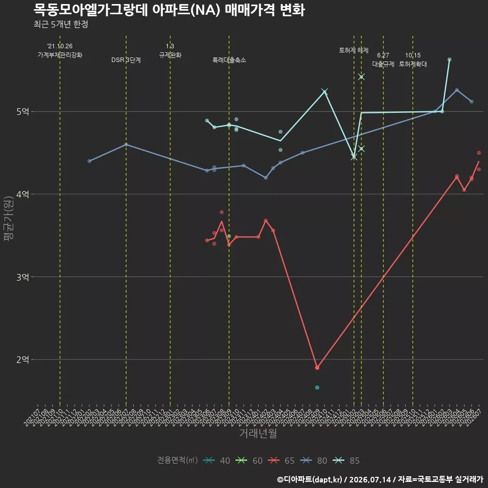 목동모아엘가그랑데 아파트(NA) 매매가격 변화