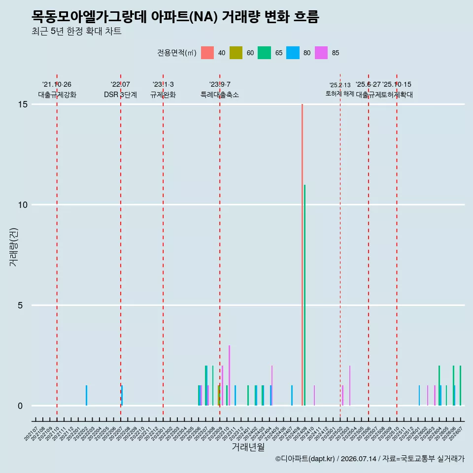 목동모아엘가그랑데 아파트(NA) 거래량 변화 흐름