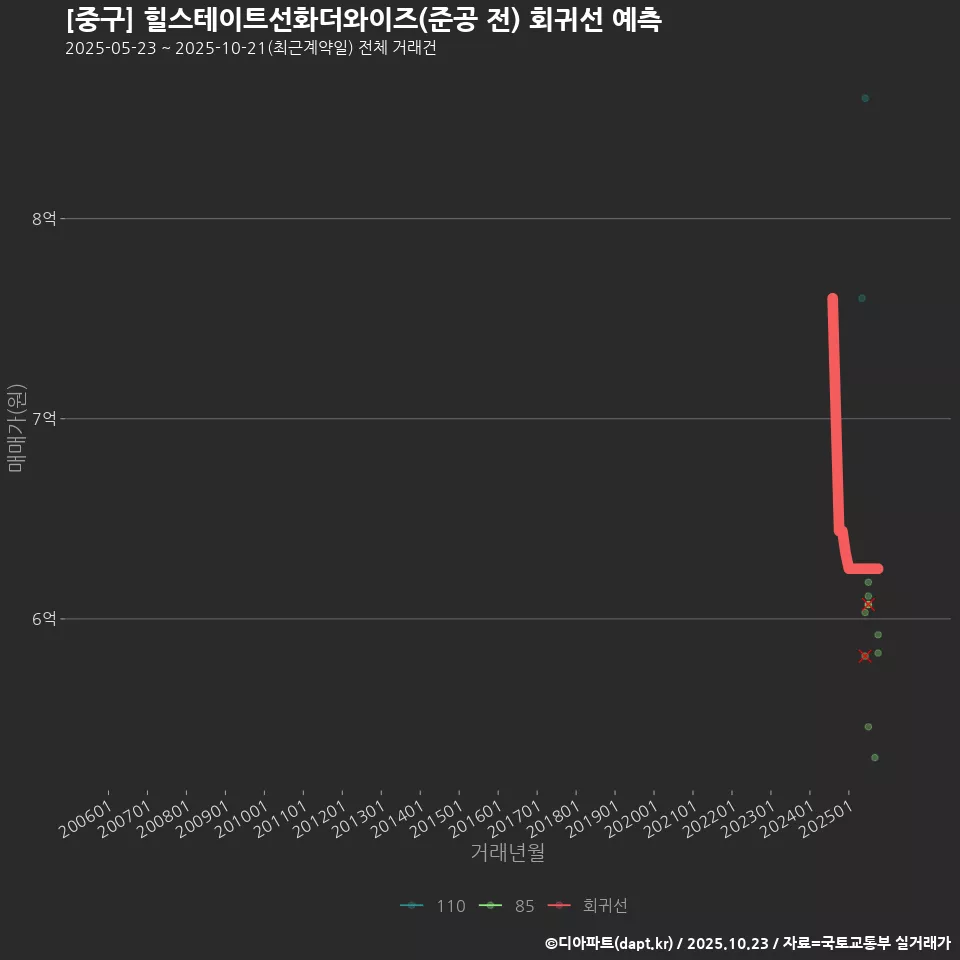 [중구] 힐스테이트선화더와이즈(준공 전) 회귀선 예측