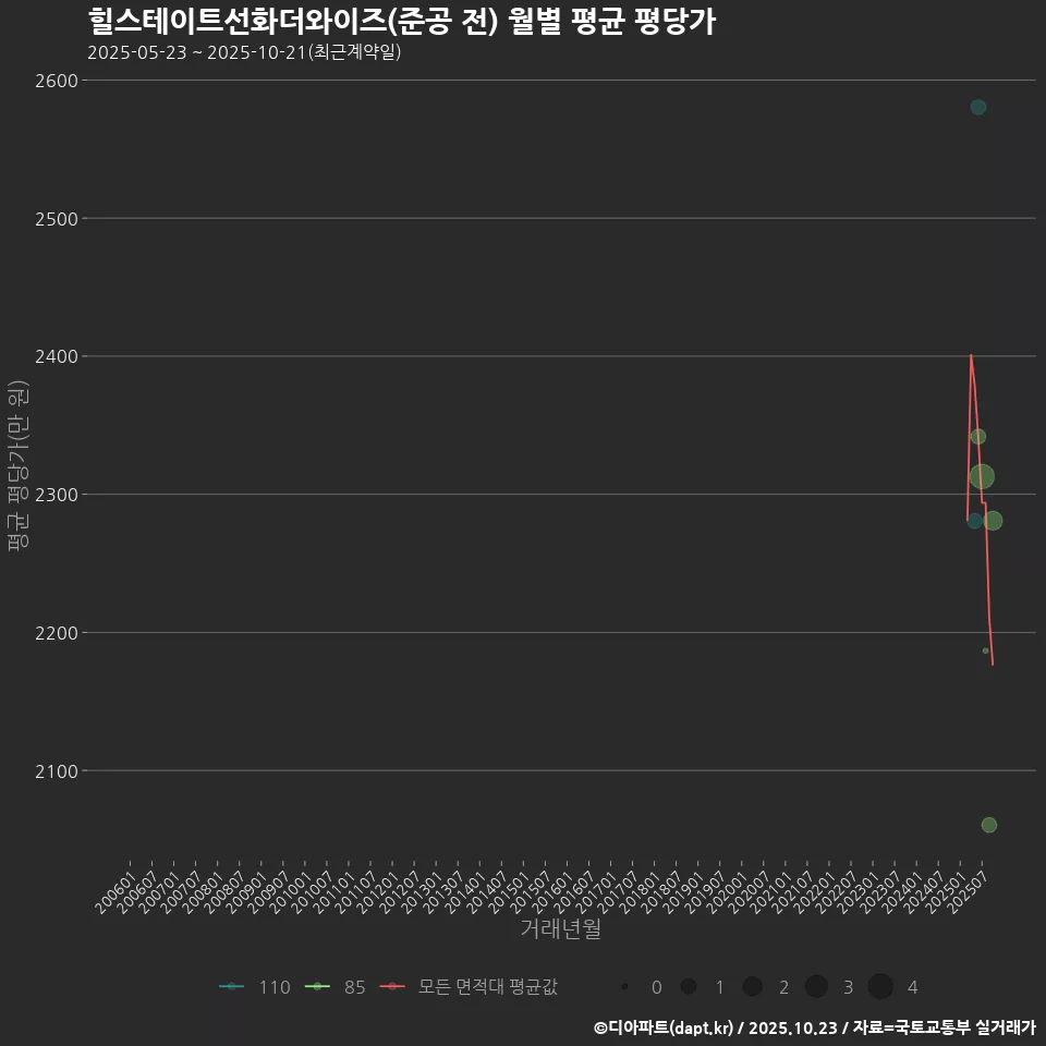 힐스테이트선화더와이즈(준공 전) 월별 평균 평당가