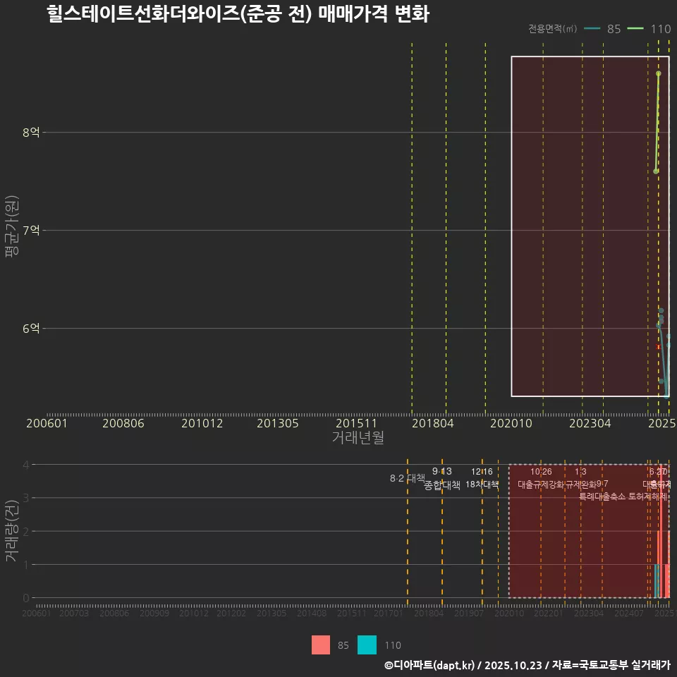 힐스테이트선화더와이즈(준공 전) 매매가격 변화
