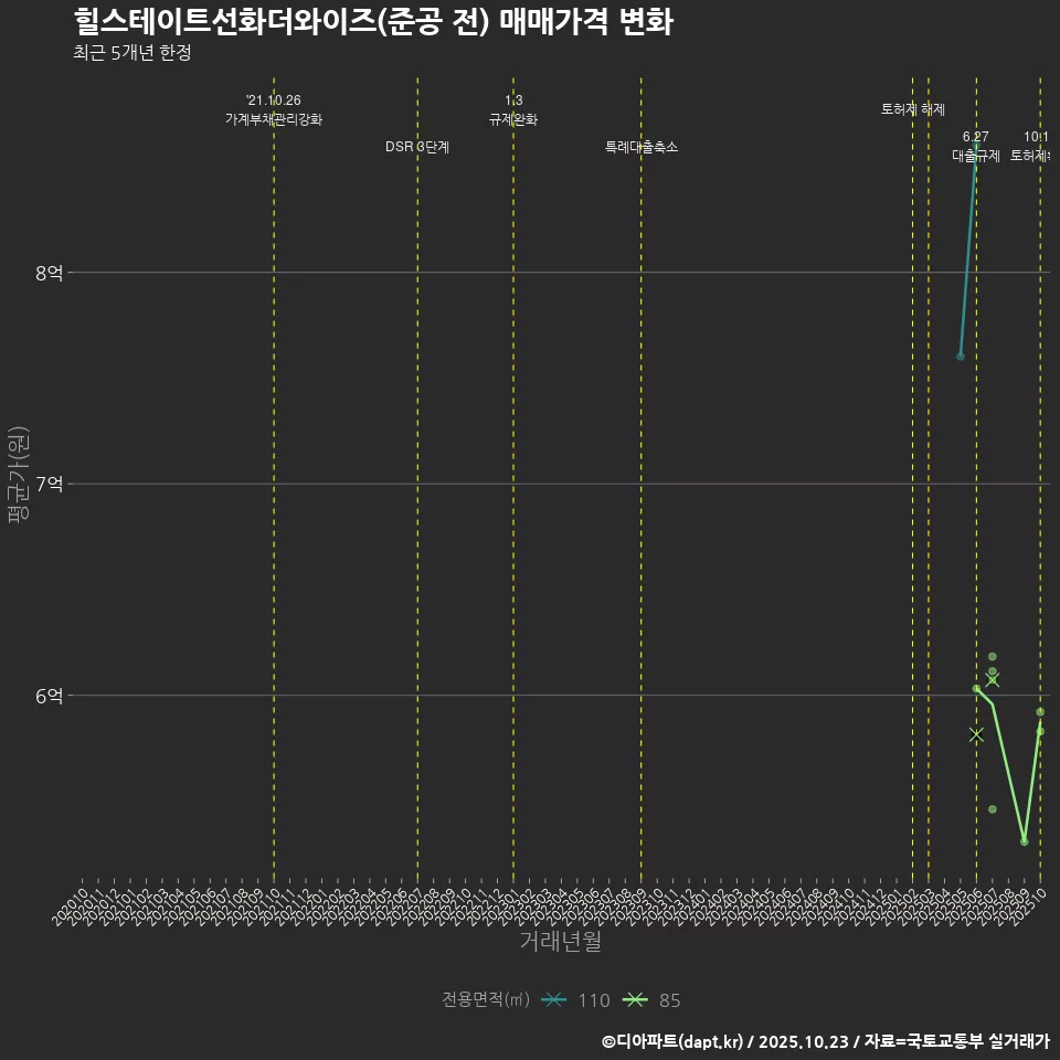 힐스테이트선화더와이즈(준공 전) 매매가격 변화