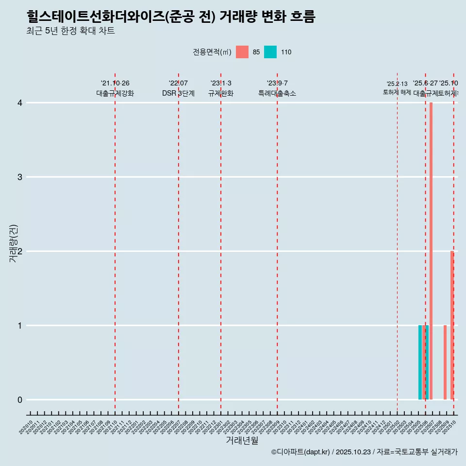 힐스테이트선화더와이즈(준공 전) 거래량 변화 흐름